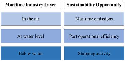 Port Sustainability as a Service: The Design of Bespoke Service Level Agreements (SLAs) to Improve Operational Efficiency at Harbours by Prioritising Social Satisfaction